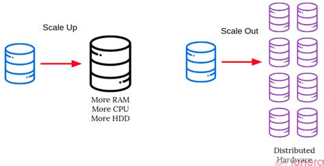 Introduction To Nosql Database And Why We Need It By David Johnson