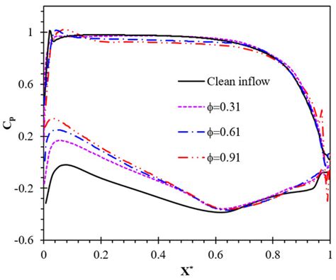 Energies Free Full Text Direct Numerical Simulations Of Turbulent