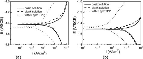 Potentiodynamic Polarization Curves For Pure Mg In The Basic Blank And