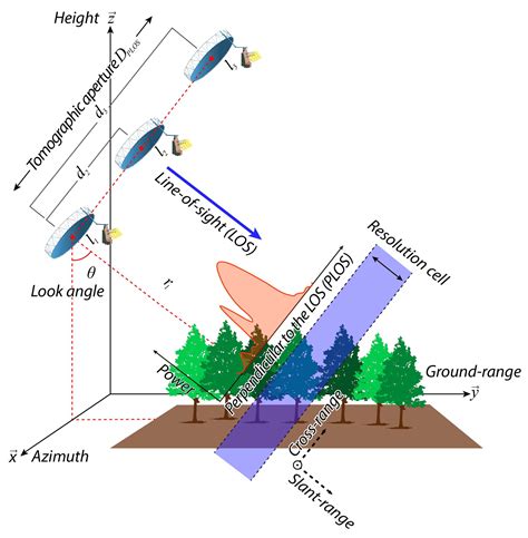 Remote Sensing Free Full Text TomoSAR Imaging For The Study Of