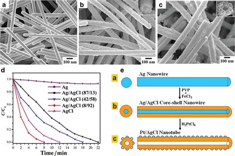 Scanning Electron Microscopy Sem Images A Ag Nanowires B Ag Agcl