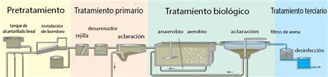 Biografie Mach Weiter G Hnen Etapas Del Tratamiento De Aguas Residuales