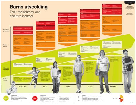 Och Riskfaktorer F R Barns H Lsosamma Utveckling Samt