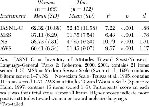 Standard Deviations On Three Measures Of Attitudes Toward Women And