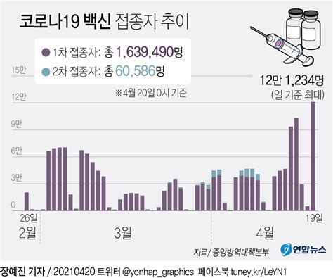 그래픽 코로나19 백신 접종자 추이 연합뉴스