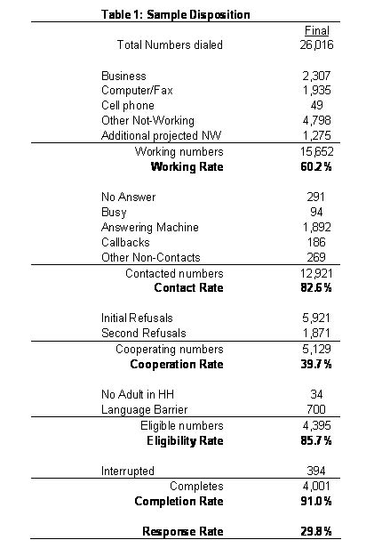 methodology pew research center