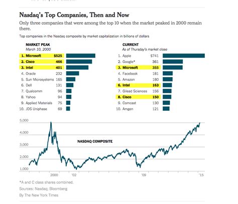 Nasdaqs Top Companies Then And Now Trading Game