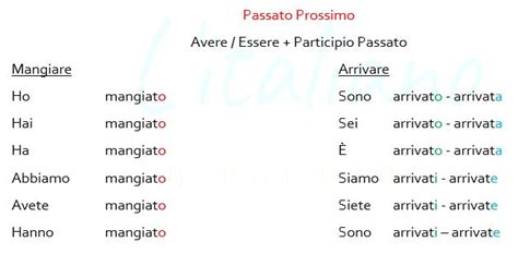 Ausiliare Avere E Essere Con Il Passato Prossimo L Italiano In Poltrona