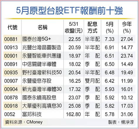 30檔台股原型etf 5月勝大盤 日報 工商時報