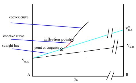 The concave and convex curve in area A | Download Scientific Diagram