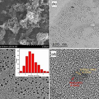 Sem Tem And Hrtem Images Of Mo C Moo Nc Inset Nanoparticle Size