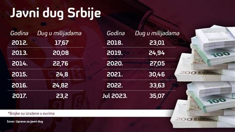 Kako se 20 godina kretao javni dug Srbije i šta se predviđa do 2026