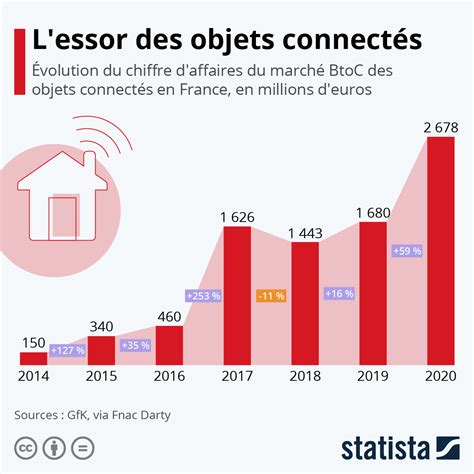 Graphique L Essor De L Internet Des Objets Statista