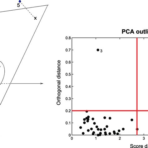 Pdf Robust Statistics For Outlier Detection