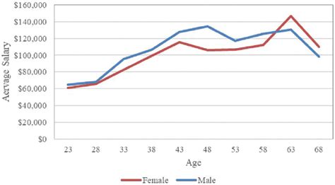 Average Salary By Age And Sex 2020 Download Scientific Diagram