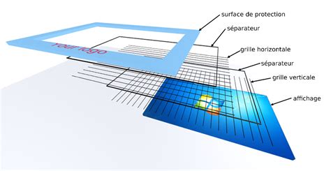 Comment fonctionne un écran tactile Couleur Science