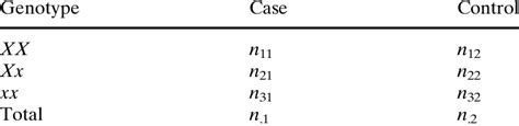 A 3·2 Contingency Table Download Table