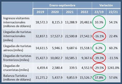 Los Turistas Internacionales Dejaron M S De Ingresos A M Xico