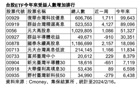 人氣etf出列！高股息受青睞 群益00919、復華00929經理人這樣看台股