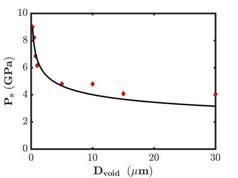 Critical Shock Pressure í µí± S Vs Void Diameter For í µí¼ S 50 Download Scientific