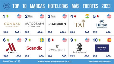 Las Marcas De Hoteles Internacionales M S Valiosas Del Mundo