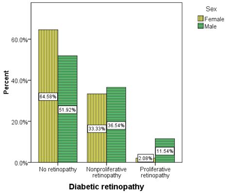 Relation Between Diabetic Retinopathy And Sex Download Scientific