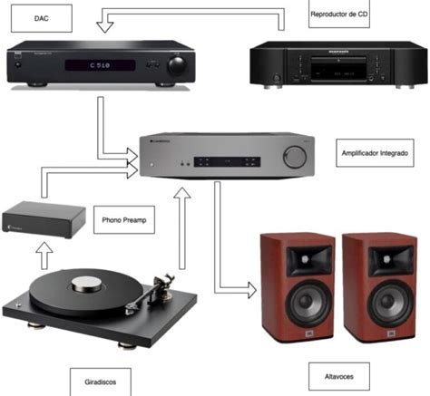 C Mo Montar Un Sistema De Audio B Sico Intermedio Y Avanzado