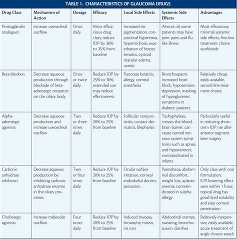 Glaucoma Eye Drops Chart