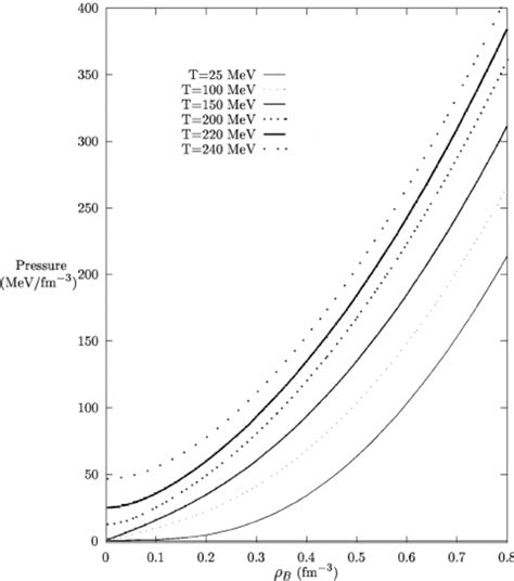 The Pressure For Nuclear Matter As A Function Of The Baryon Density B