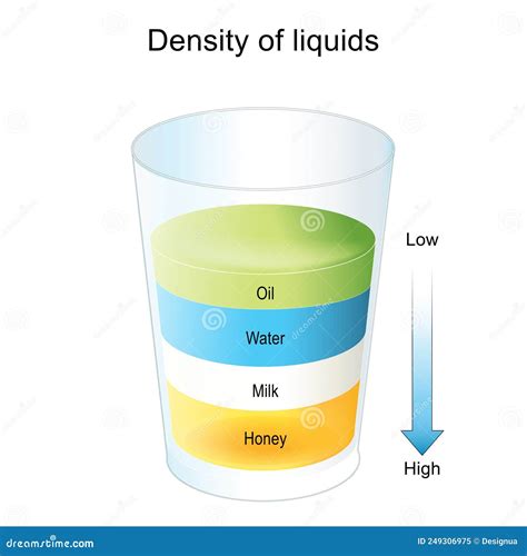 Liquides De Densité Couches De Fluides Séparées En Verre Illustration