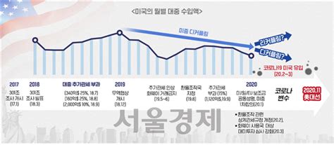 미·중 무역분쟁 코로나로 격화되나 한국 새우등 터질 수도 서울경제