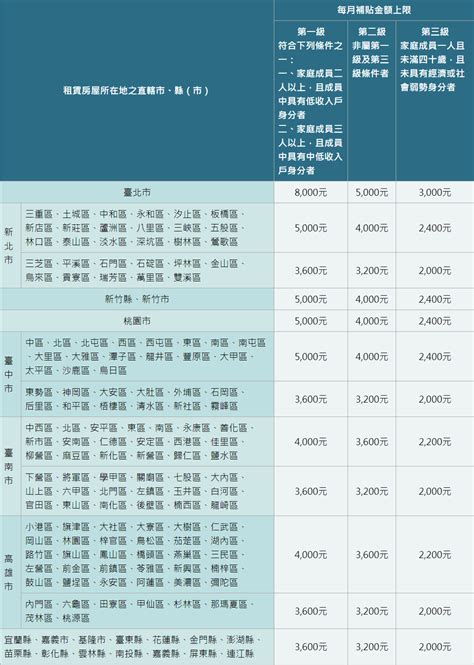 112 113年度300億元中央擴大租金補貼專案計畫