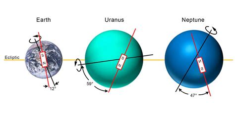 Uranus And Neptune Both Have A Completely Skewed Magnetic Field Perhaps Due To The Planets