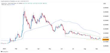 Alchemy Pay ACH Kurs Prognose Chart Formation deutet auf möglichen