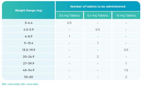 APOQUEL Chewable Tablets Pet Health Direct