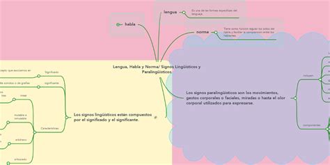 Lengua Habla Y Norma Signos Lingüísticos Y Para Mindmeister Mapa Mental