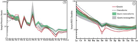 Chondrite Normalized Rare Earth Element Plot Of The Neshveh Intrusion