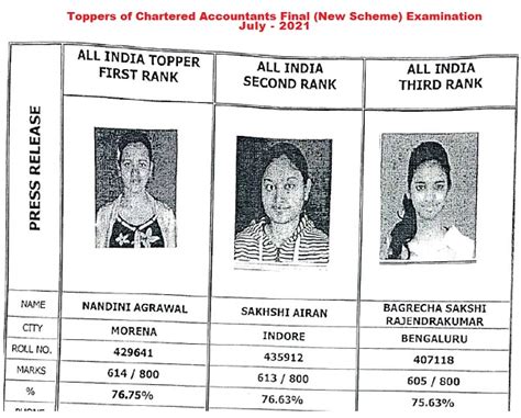 CA Final Foundation July 2021 Pass Percentage Topper List