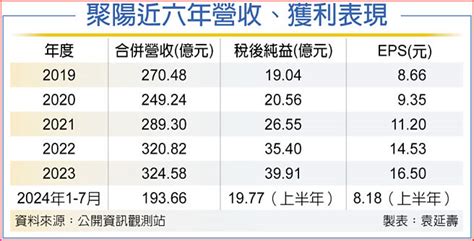 聚陽h1獲利創高 每股賺8 18元 證券．權證 工商時報