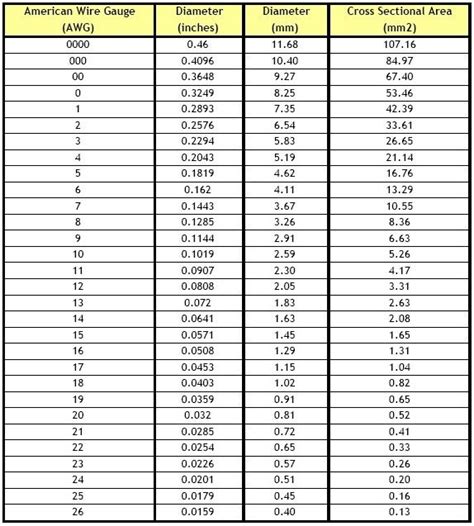 AWG To Mm2 Conversion Chart