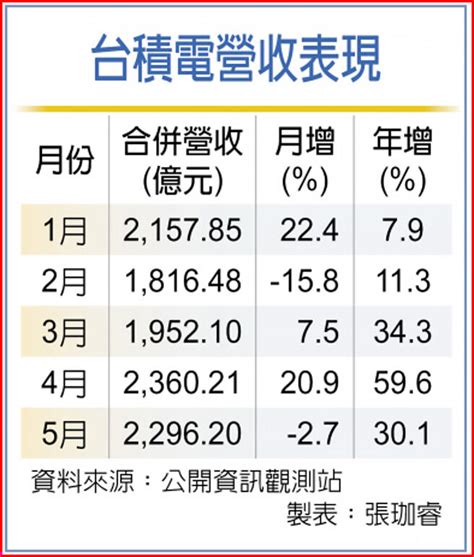 史上第三高 台積5月營收續強 財經要聞 工商時報