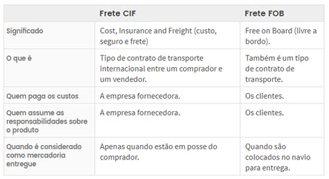 Qual a diferença entre frete CIF e FOB Blog Fretefy