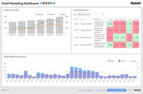 12+ Marketing Dashboard Examples and Templates | Klipfolio