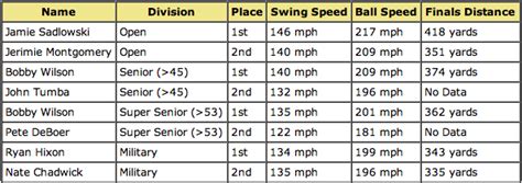 Average Golf Swing Speed Chart