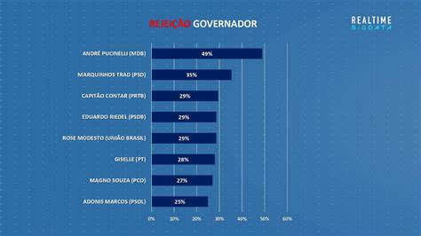 Pesquisa aponta empate técnico na disputa pelo governo de MS Política