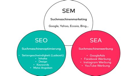 Was Ist Suchmaschinenmarketing Sem Sea Seo Im Berblick