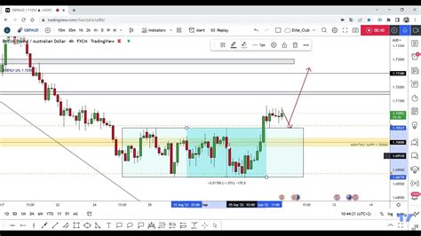 Gbp Aud Easy Long Setup To Get Pips At Least Youtube