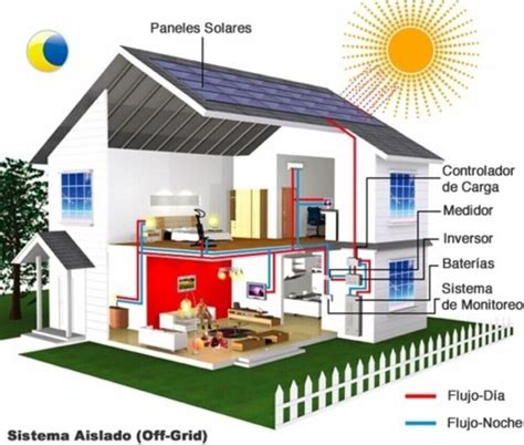 El Sistema De Energ A Fotovoltaica Para El Hogar Energy Dc Ac