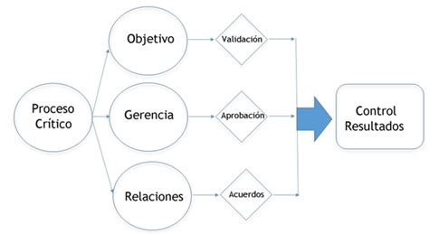 Control De Procesos Cr Ticos Cpmo