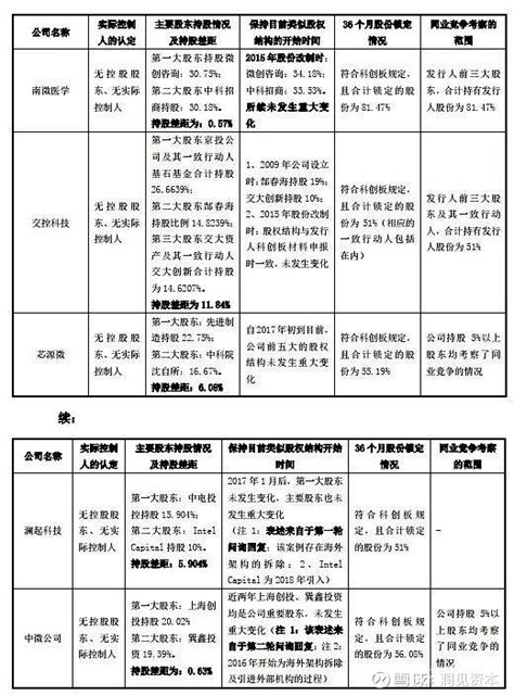 【洞见干货】基于科创板案例对拟ipo企业实际控制人认定的研究！ 导语 科创板主要是定位于“硬科技”的高技术企业，大部分公司为了保持技术的领先型